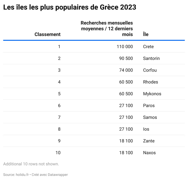 Les îles les plus populaires de Grèce